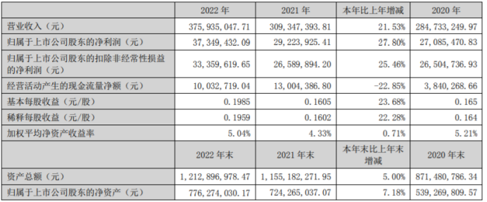 梅安森2022年净利3734.94万同比增长27.8% 董事长马焰薪酬54万