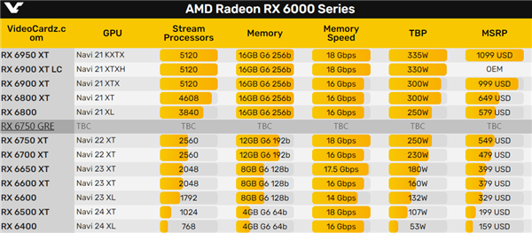 AMD准备又一中国特供显卡RX 6750 GRE:4060价格、4060Ti性能