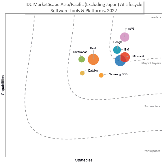 最前线|助AI绘画独角兽Stability AI全球走红，亚马逊云科技凭Amazon SageMaker登顶IDC报告
