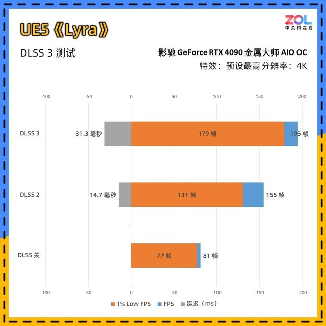 影驰RTX 4090金属大师AIO OC评测 水冷新旗舰