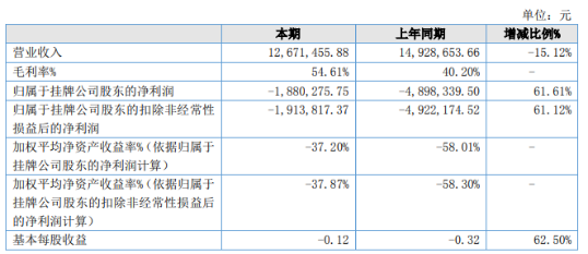 天虹数码2022年亏损188.03万同比亏损减少 营业成本下降