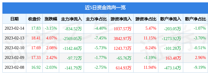 全信股份（300447）2月14日主力资金净卖出834.52万元