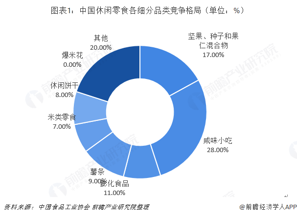 图表1:中国休闲零食各细分品类竞争格局(单位:%)