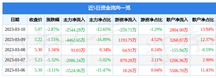 宁波建工（601789）3月10日主力资金净卖出2544.29万元