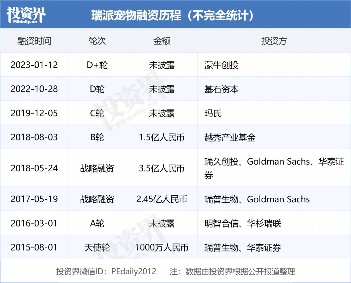 瑞派宠物医院获蒙牛创投D轮融资1