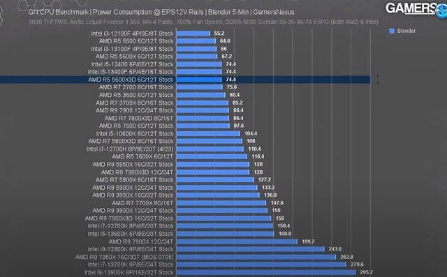 AMD Ryzen 5 5600X3D实测:游戏帧率比非3D V-Cache处理器最高提升40%