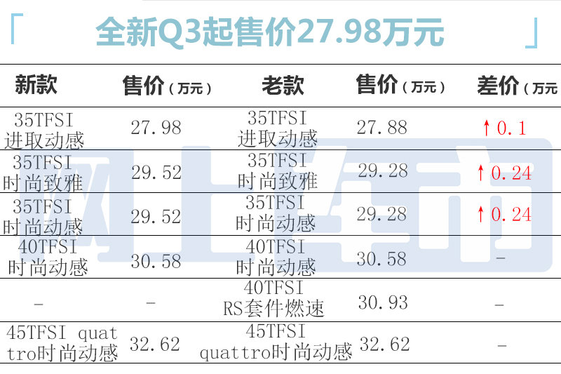 官方涨价奥迪新Q3售27.98-32.62万元 换1.5T-图1