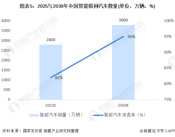 图表5:2025与2030年中国智能联网汽车数量(单位:万辆,%)