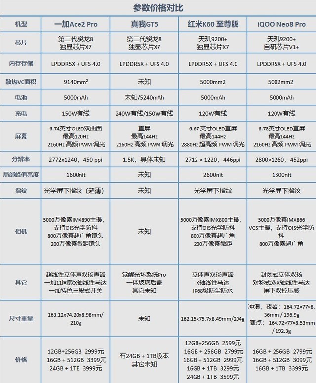 3000元价位性能手机横评,一加红米真我iQOO谁更值?