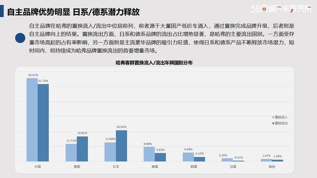 发力下沉市场 哈弗置换流向研究报告