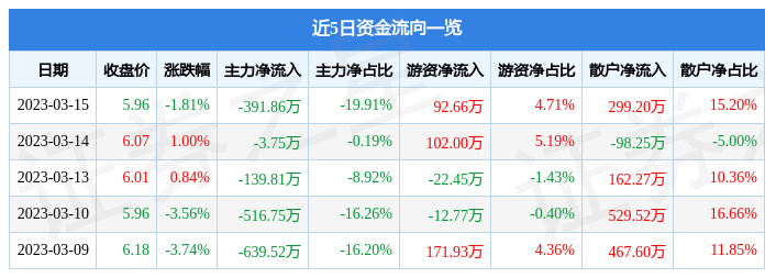 ST天山（300313）3月15日主力资金净卖出391.86万元