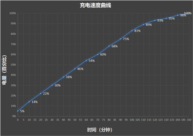 待机可长达两个月!Redmi Pad SE评测:最能打的千元影音平板