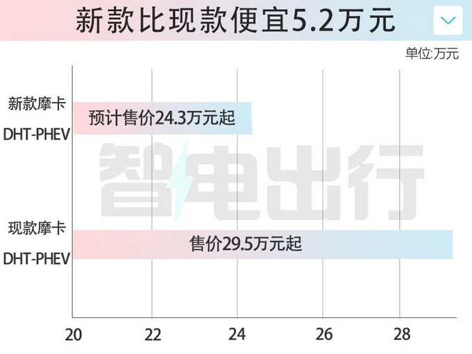 魏牌新摩卡PHEV五月中旬上市4S店预计24.3万起售-图1