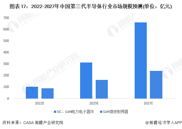 图表17:2022-2027年中国第三代半导体行业市场规模预测(单位:亿元)