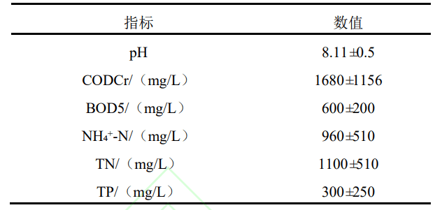 集便器废水水质统计值