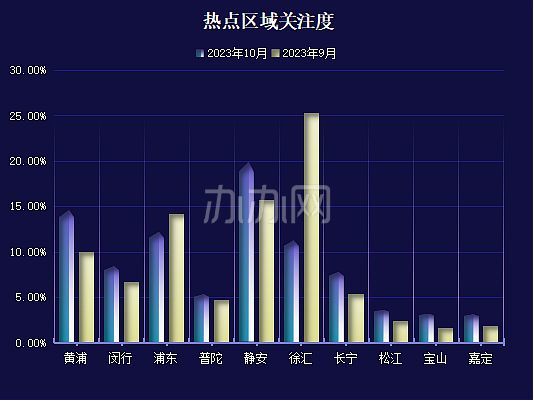 2023年10月份上海各区办公物业租赁市场热力指数-办办网