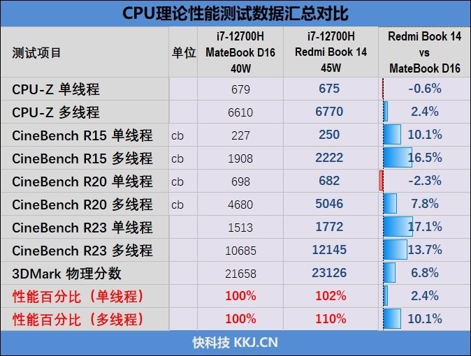 4K价位最好屏幕!Redmi Book 14评测:几乎完美的“水桶”轻薄本