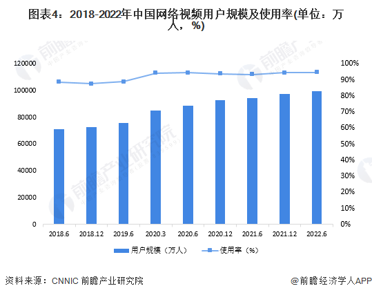 图表4:2018-2022年中国网络视频用户规模及使用率(单位:万人,%)