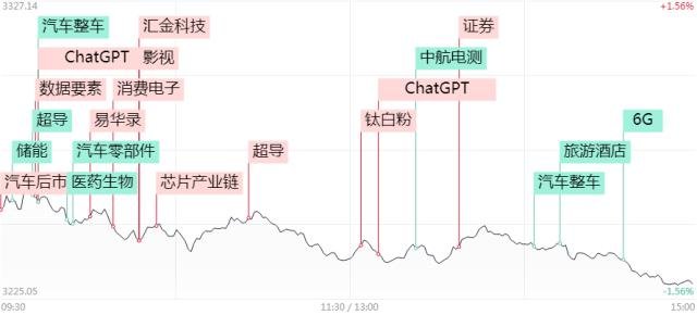 涨停复盘|仅有两只连板股，都是超导概念！汽服大涨汽车股重挫，人工智能概念频频异动