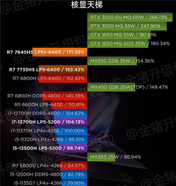 AMD史上最强核显性能离谱!轻松超越GTX 1650