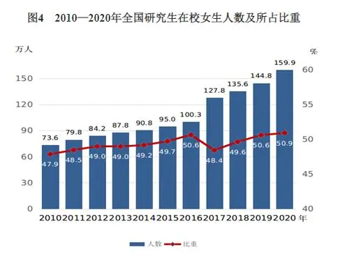 ▲2010-2020年全国研究生在校女大学生人数及所占比重（图/网络）