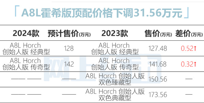 奥迪2024款A8L配置曝光 预计83万起售 霍希版降31万-图1