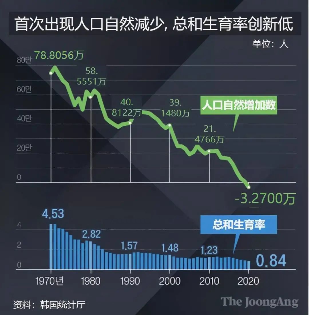 1970-2020年韩国人口出生走势图