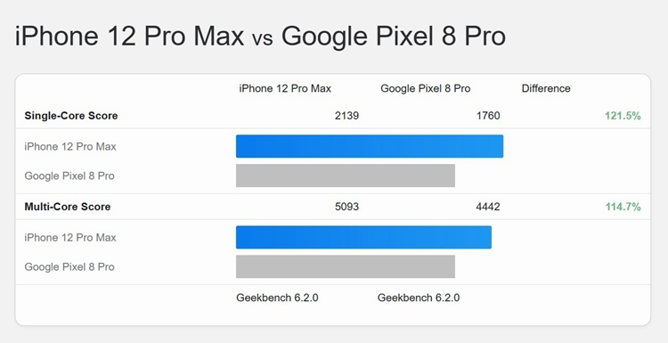 A14-Bionic-vs-Tensor-G3-Geekbench-6-results.jpg