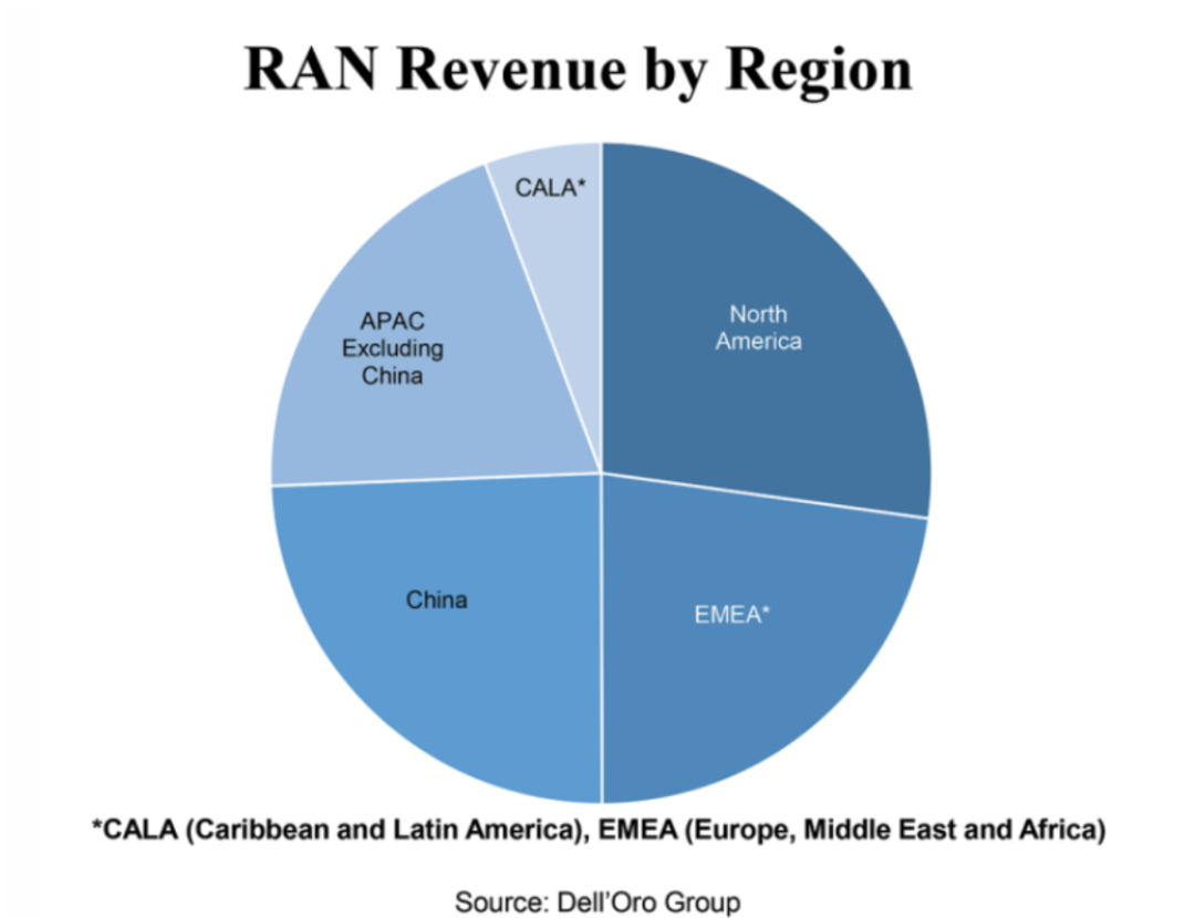 排名】全球电信设备厂商排名：华为稳居榜首；荣耀高端手机销售额去年暴增110%；全球最有价值半导体品牌英特尔/台积电/英伟达前三