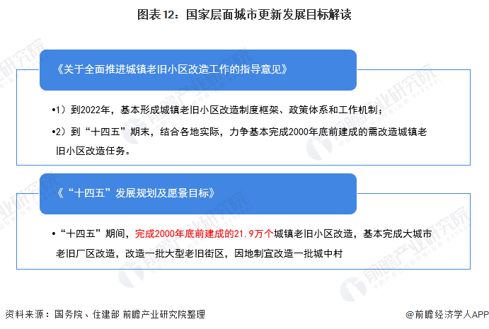 图表12:国家层面城市更新发展目标解读