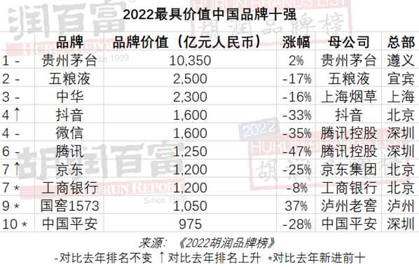 2022胡润品牌榜发布:茅台第一抖音第四