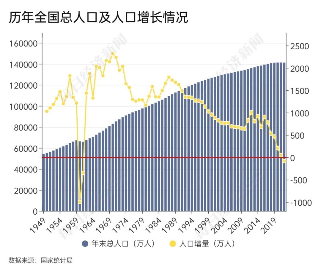 中国人口61年来首次负增长，少了85万人！将产生哪些深远影响？