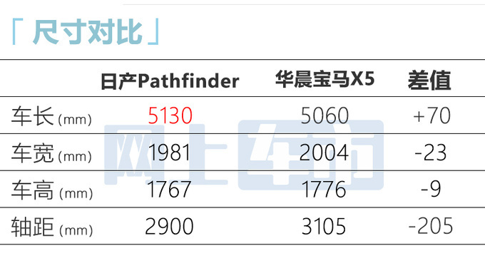 日产Pathfinder首发专供中国市场 尺寸超宝马X5L-图7