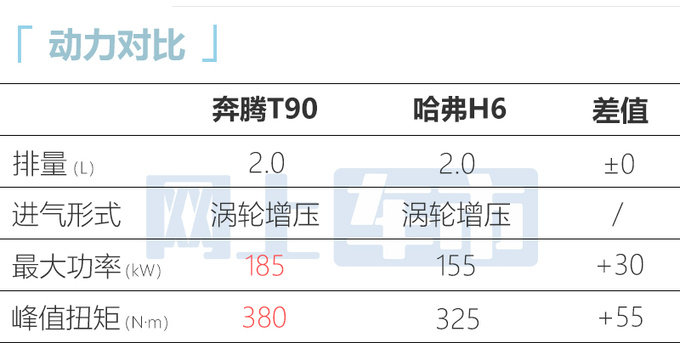 奔腾T90售10-14.6999万标配12.6英寸大屏+8155芯片-图9