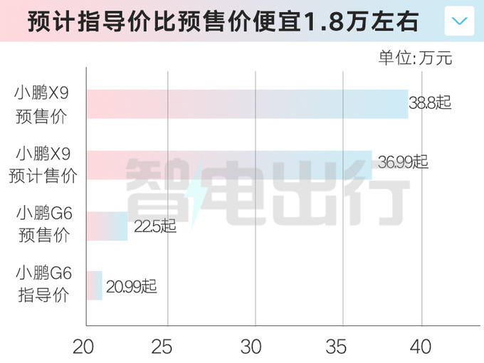 小鹏X9明年1月1日上市配后轮转向 预计卖36.99万起-图2