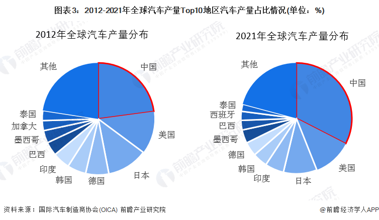 图表3:2012-2021年全球汽车产量Top10地区汽车产量占比情况(单位:%)
