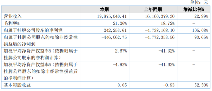 特力洁2022年净利24.23万同比扭亏为盈 贷款利息减少