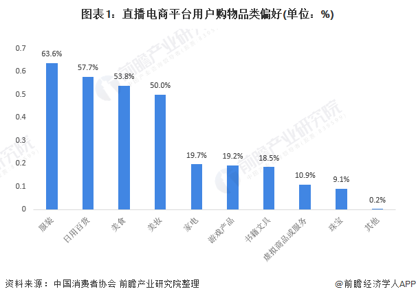 图表1：直播电商平台用户购物品类偏好(单位：%)