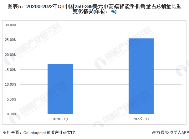 图表5:20200-2022年Q1中国250-399美元中高端智能手机销量占总销量比重变化情况(单位:%)