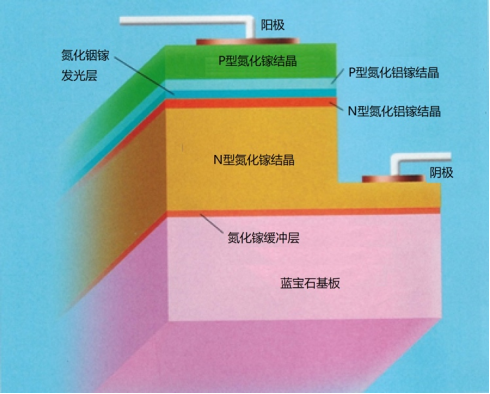 中村等人开发的蓝光LED基本结构