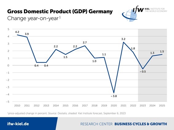 德国基尔世界经济研究所网站报告预测：德国2023年GDP可能萎缩0.5%