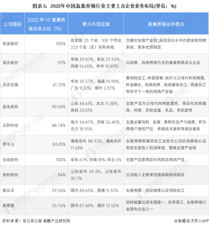 图表3:2022年中国畜禽养殖行业主要上市企业业务布局(单位:%)