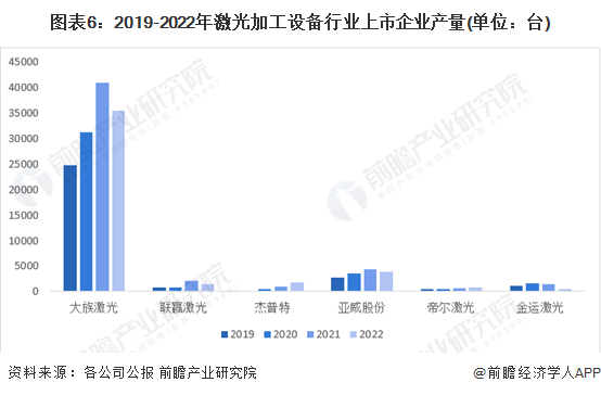 图表6:2019-2022年激光加工设备行业上市企业产量(单位:台)