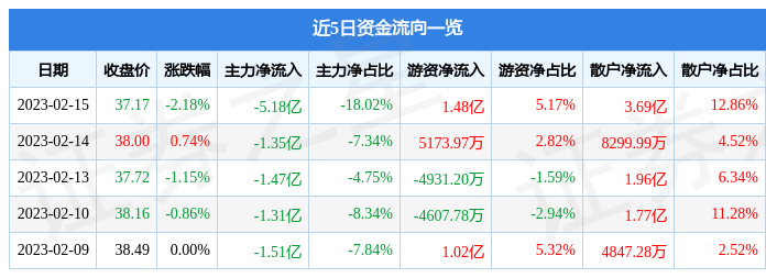 招商银行（600036）2月15日主力资金净卖出5.18亿元