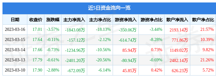 全信股份（300447）3月16日主力资金净卖出1843.08万元