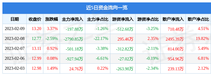 天喻信息（300205）2月9日主力资金净卖出197.88万元