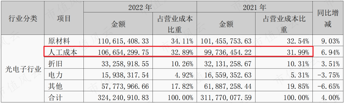 (来源:2022年报)