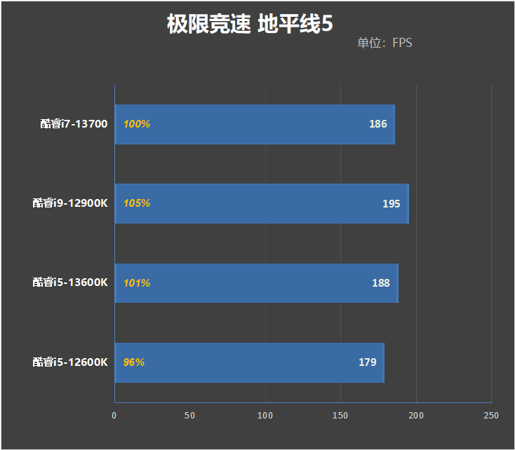 酷睿i7-13700评测:能效比飞升、功耗温度喜人