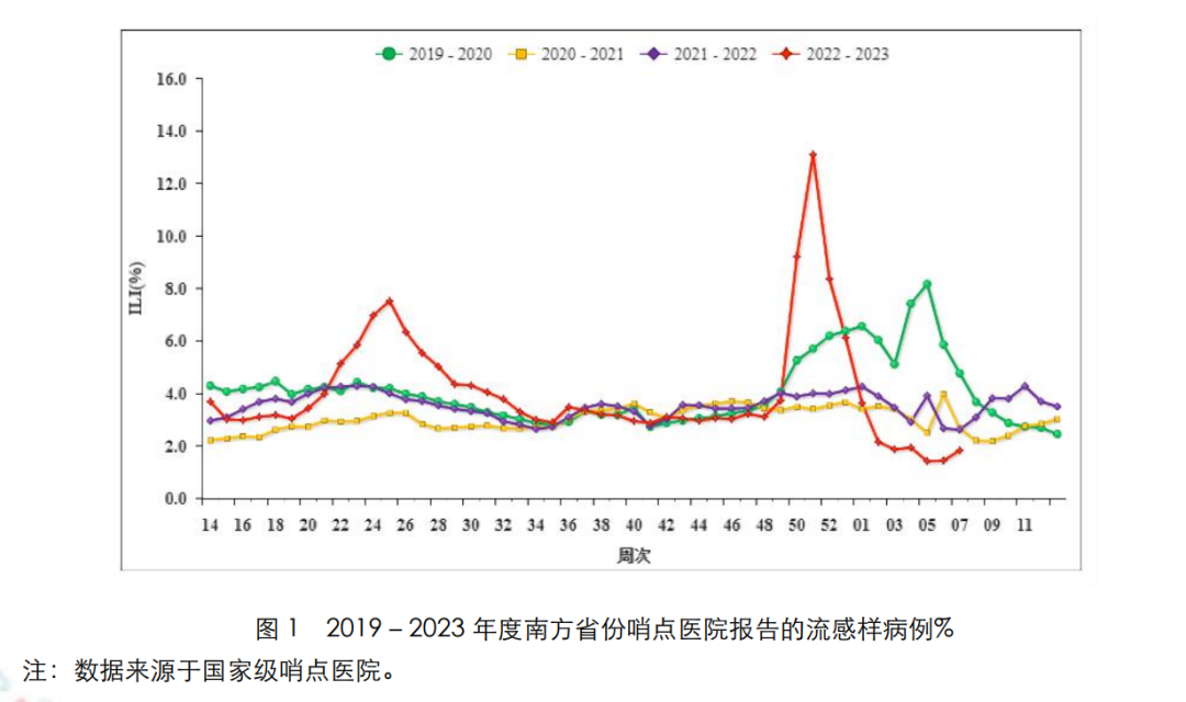△ 图:国家流感中心2023年第7周第740期中国流感监测周报