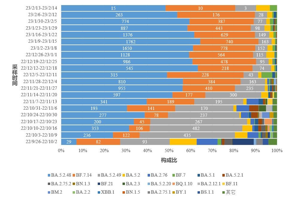 图4-1 全国新型冠状病毒变异株变化趋势图